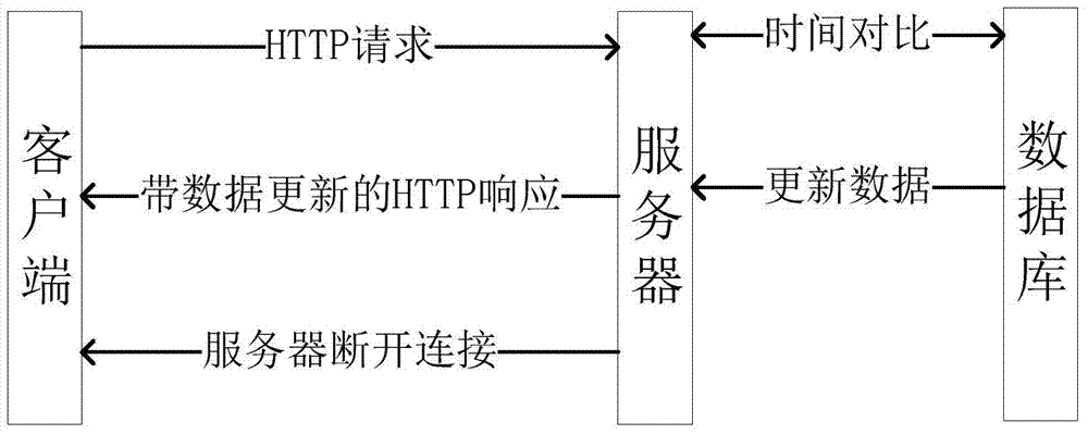 Lightweight push method in application