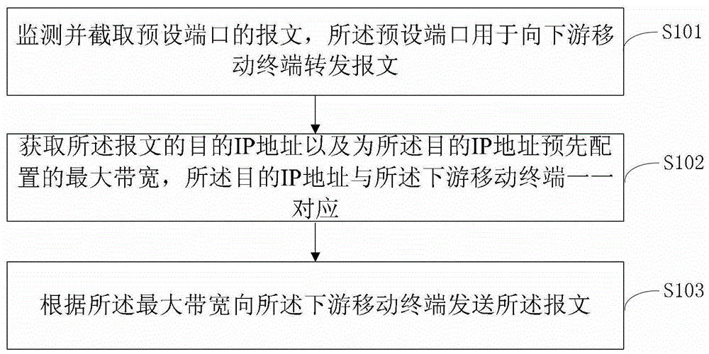 A method, device and equipment for controlling bandwidth