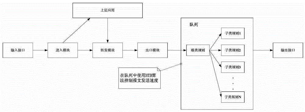 A method, device and equipment for controlling bandwidth