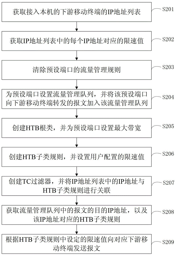 A method, device and equipment for controlling bandwidth