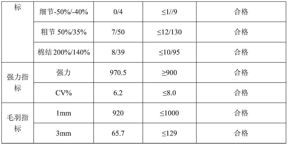 Soft core yarn and preparation method