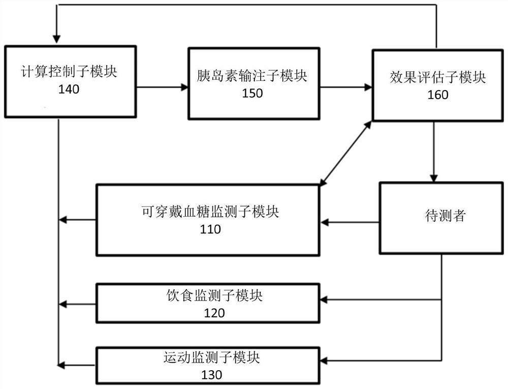 Closed-loop artificial pancreas system based on wearable monitoring method