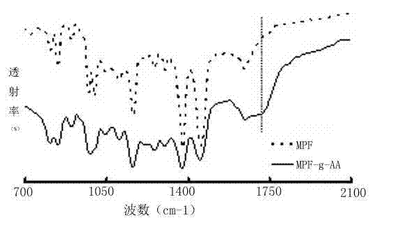 Polypropylene industrial yarn cloth grafting modification method