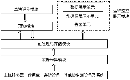 An operation and maintenance automation system and method