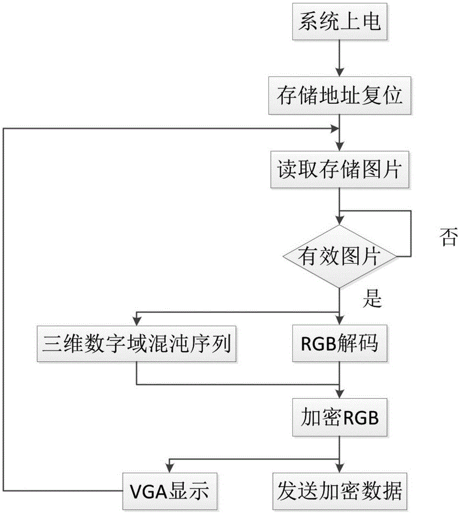 Image encryption method for high dimension digital domain chaotic system