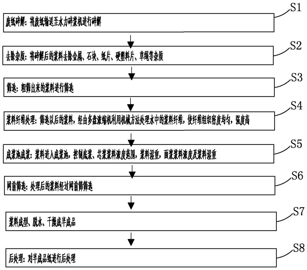 Preparation method of bobbin paper and cardboard paper