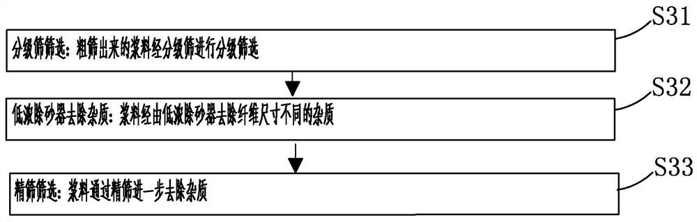 Preparation method of bobbin paper and cardboard paper