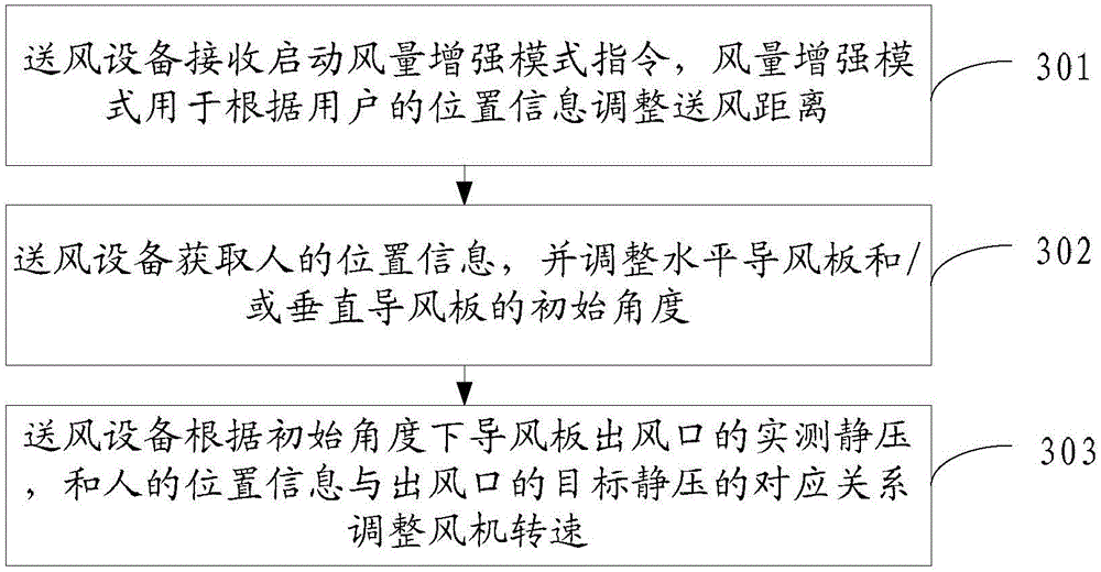 Air supply control method and air supply device