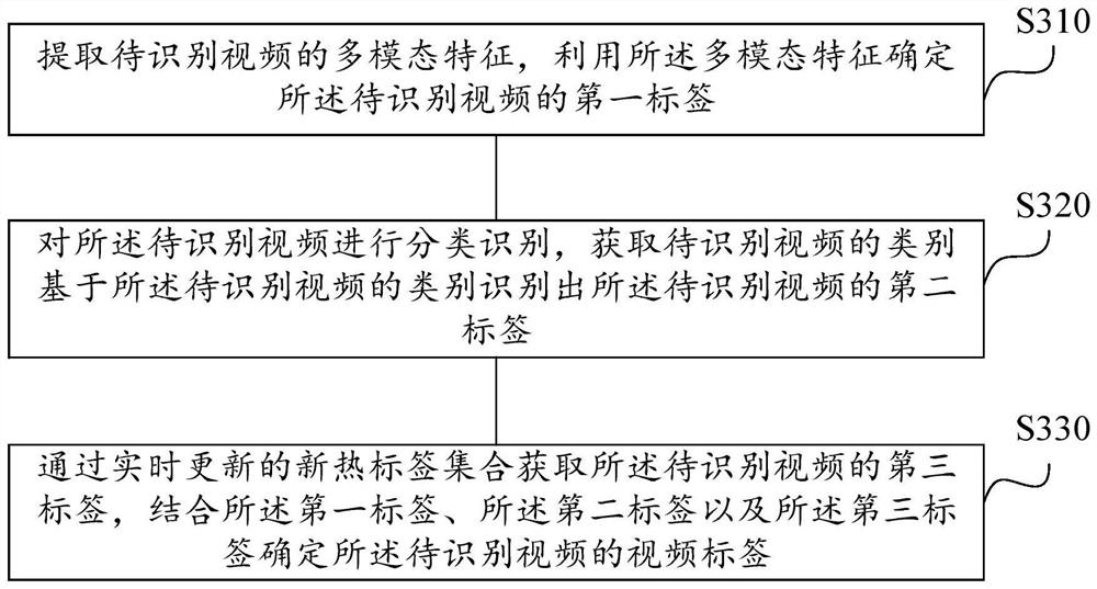 Label identification method and device