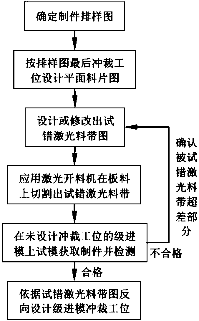 Rapid design method of progressive die for auto-body sheet metal parts