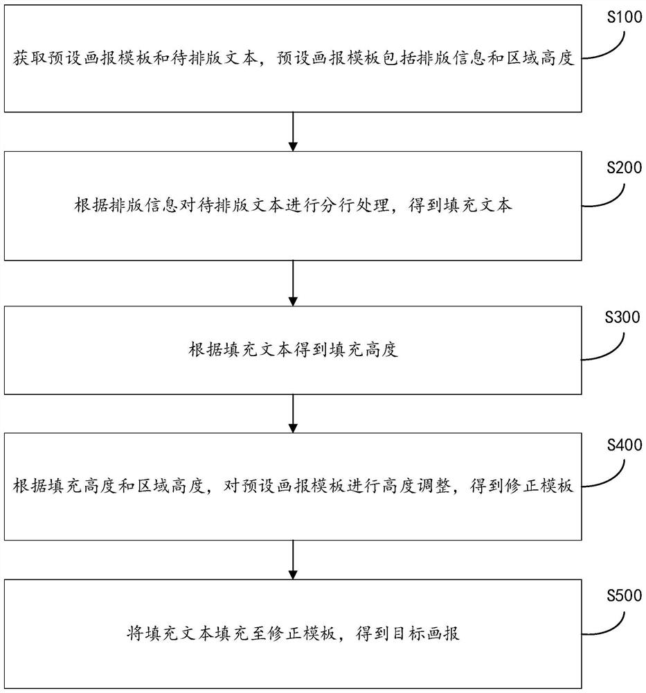 Picture intelligent layout method, system and device and storage medium