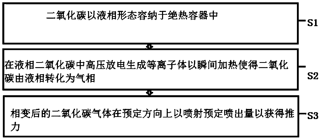 Liquid-phase carbon dioxide phase change propelling method and propelling device based on high-voltage discharge