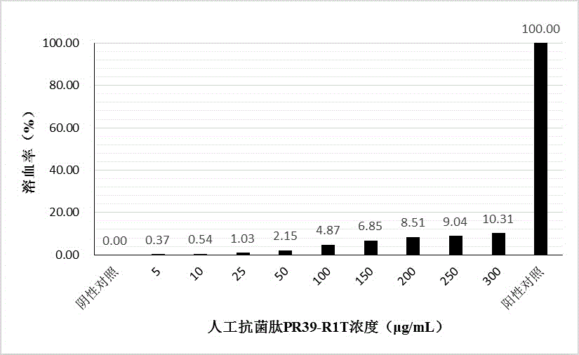 Preparation method of artificial antibacterial peptide PR39-R1T and application thereof