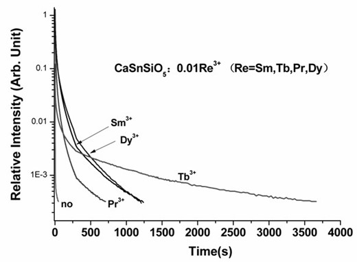 Multicolour long-afterglow luminescent material for single matrix and preparation method thereof