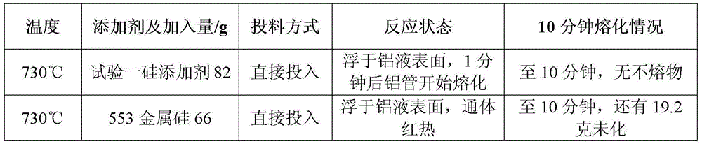 Silicon additive for melting and casting aluminum alloy and preparation method of silicon additive