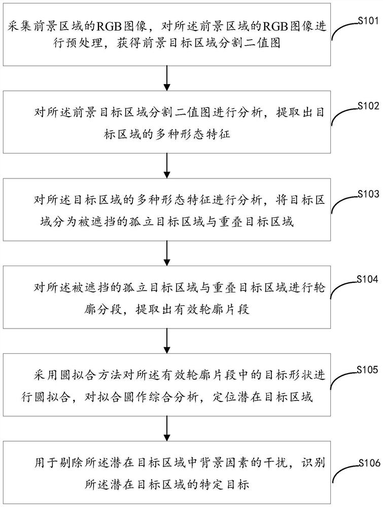 Target detection method and device based on computer vision