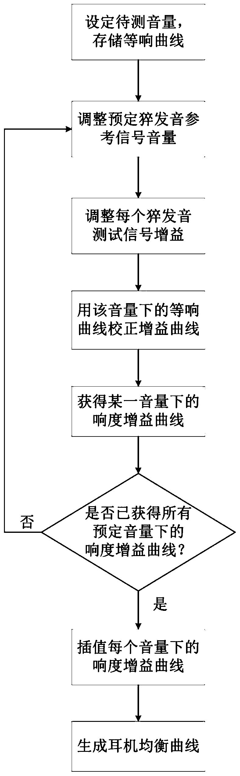 A volume-based personalized loudness compensation method and headphone equalization system