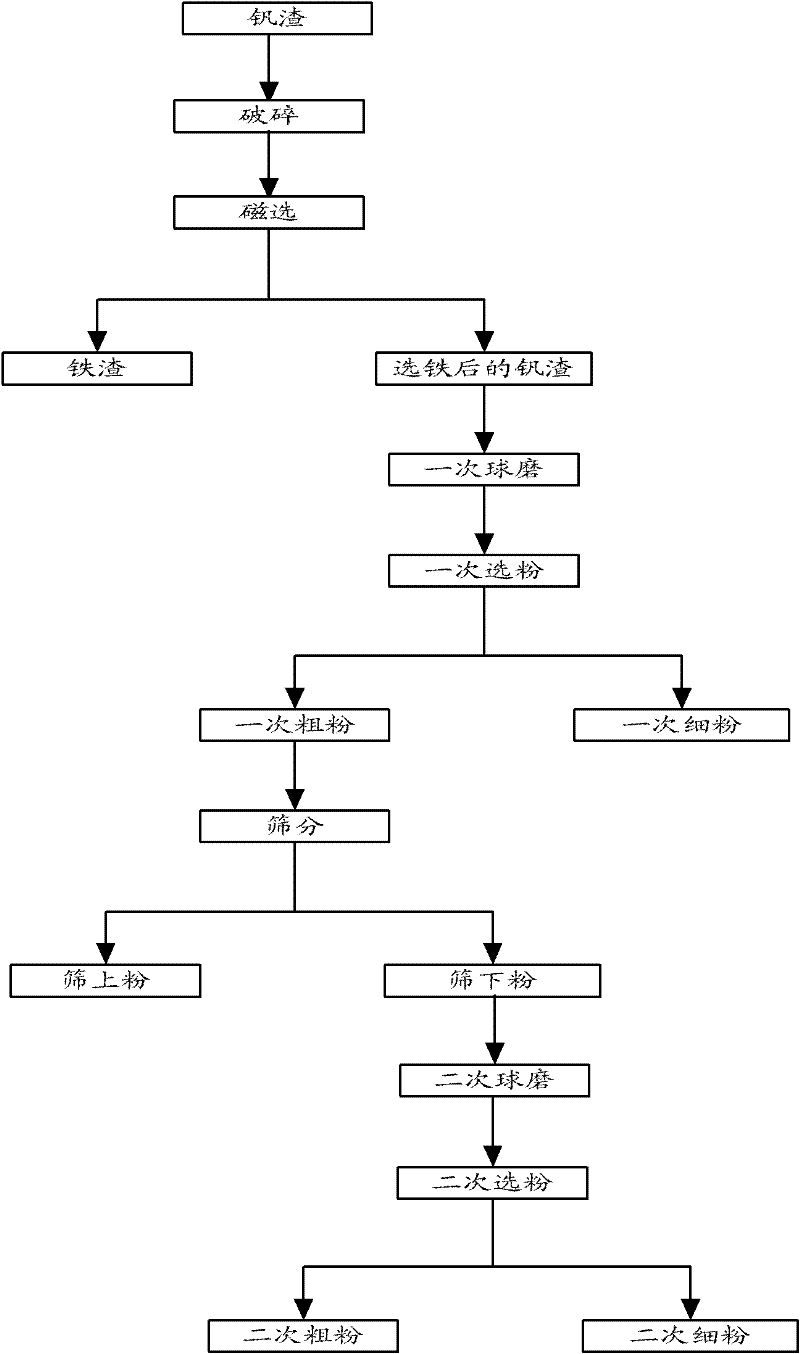 Method for preparing vanadium pentoxide