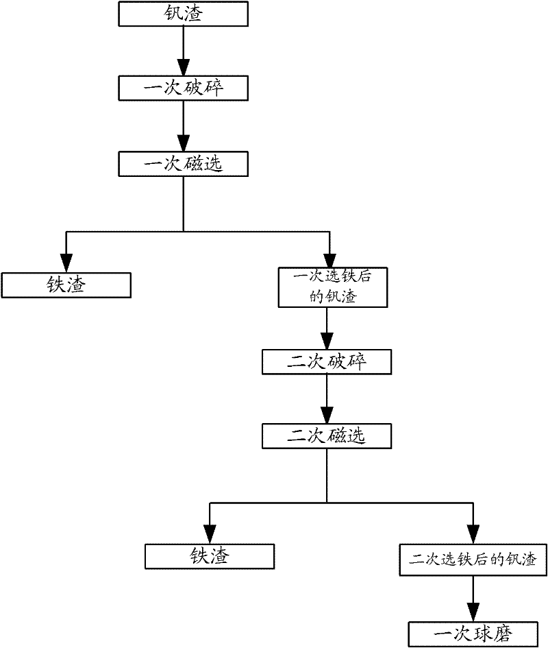 Method for preparing vanadium pentoxide