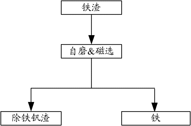 Method for preparing vanadium pentoxide