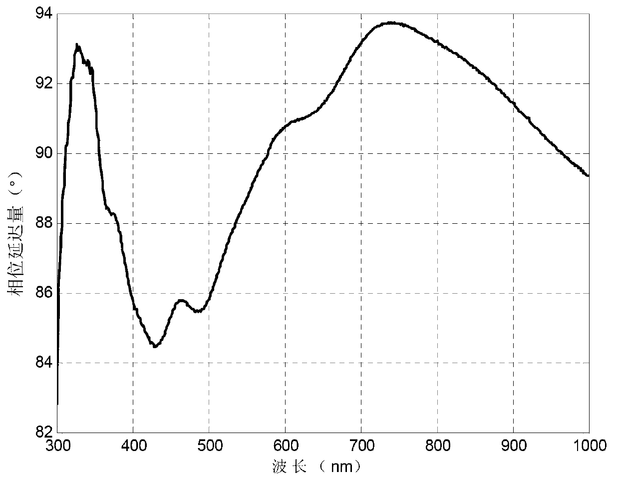 Transmission type Mueller matrix spectrum ellipsometer and measuring method thereof