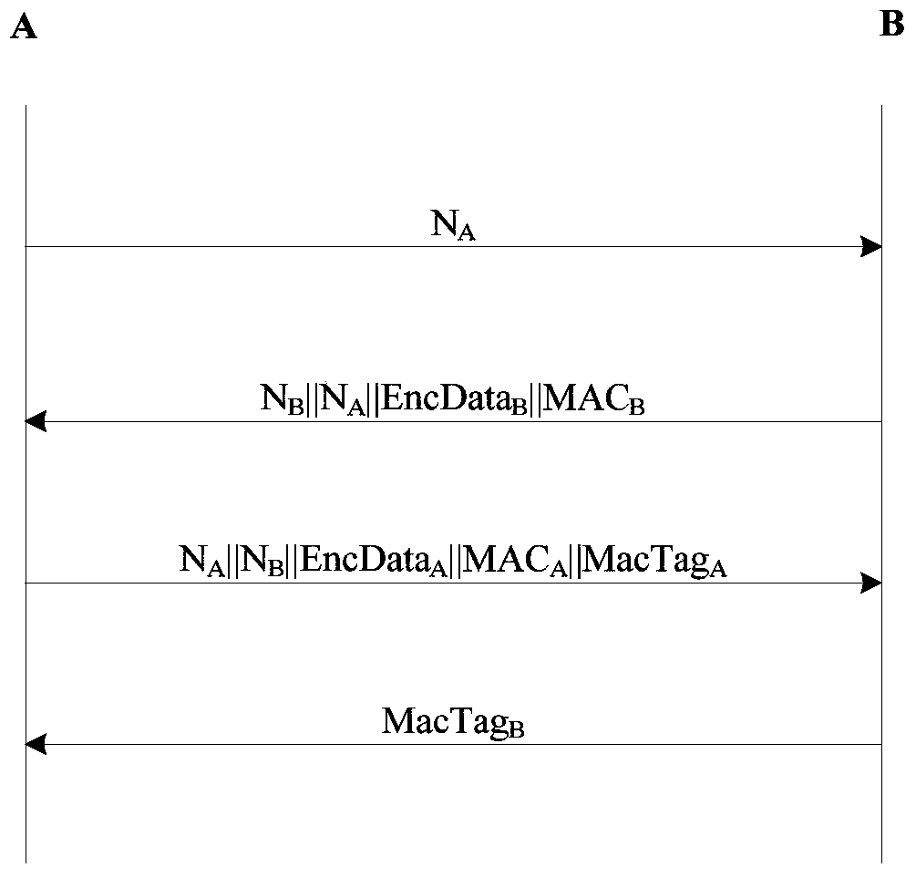 Entity authentication method and device