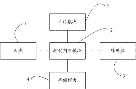 Testing method for remote control buttons and testing device