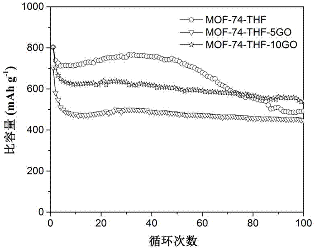 Graphene oxide/metal organic framework composite material and preparation method and application thereof