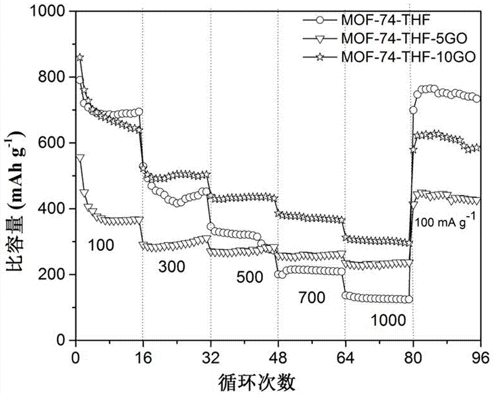 Graphene oxide/metal organic framework composite material and preparation method and application thereof