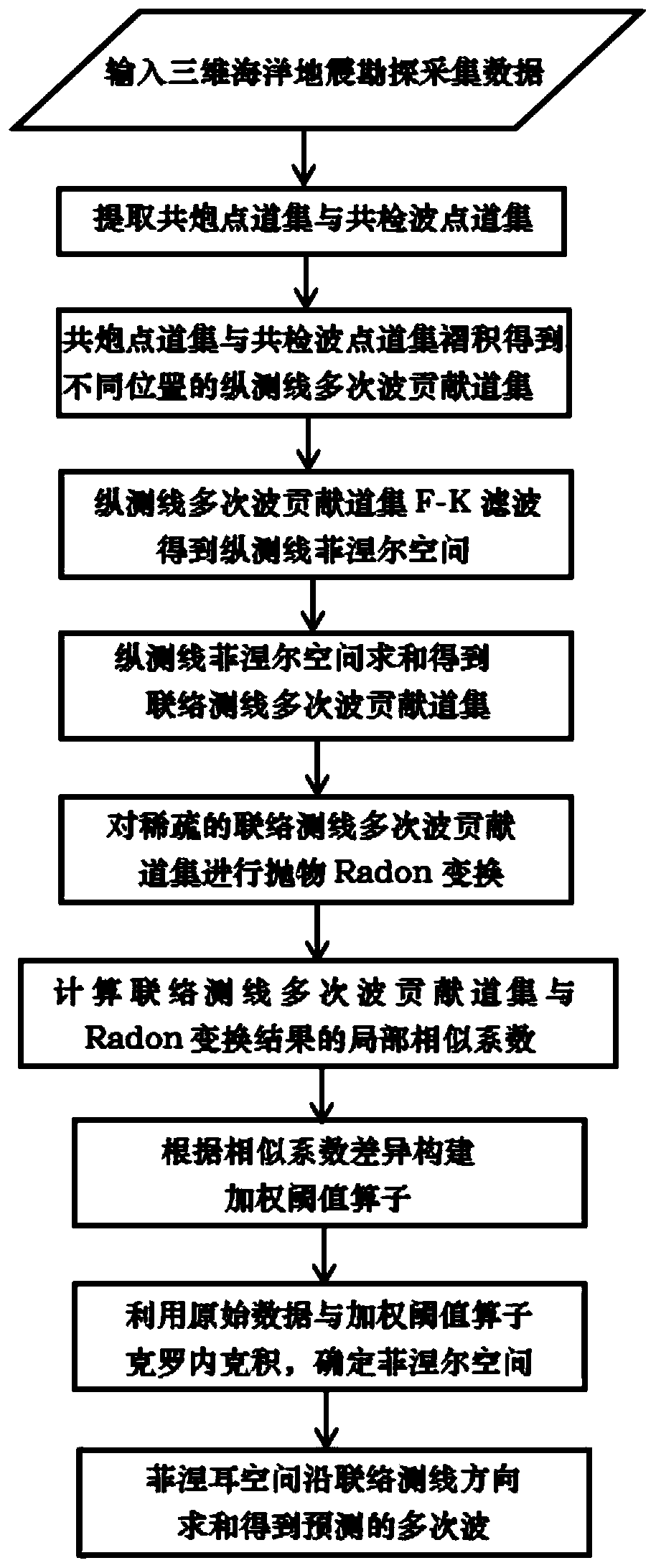 Three-dimensional seismic data multiple suppression method based on local similarity coefficient