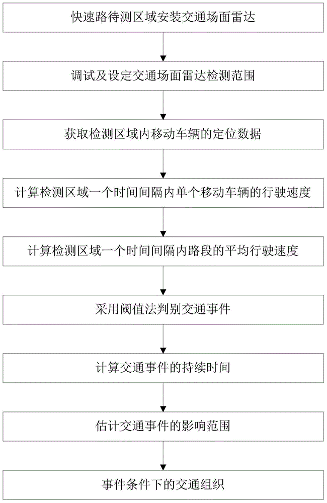 Traffic organization method under traffic event condition on basis of traffic scene radar