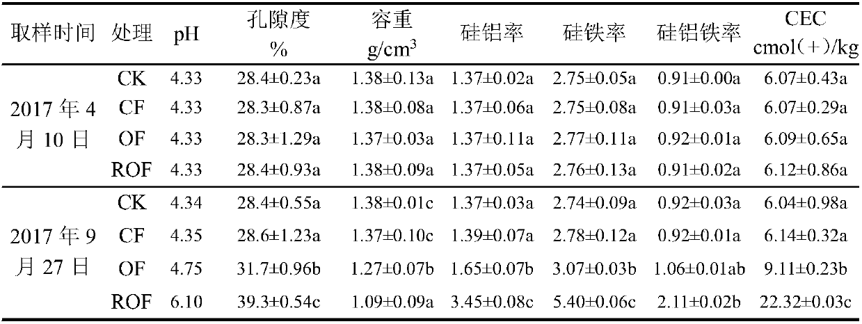 Method for improving secondary salinization of soil in facility cultivation