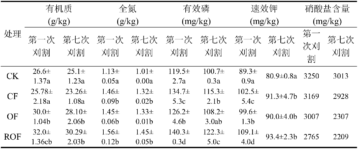 Method for improving secondary salinization of soil in facility cultivation