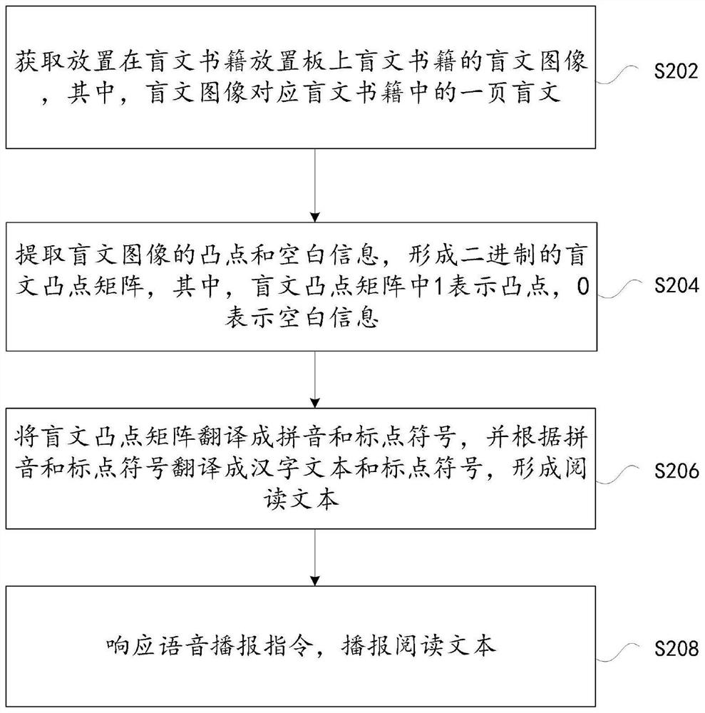 Braille reading method and device, storage medium and electronic device