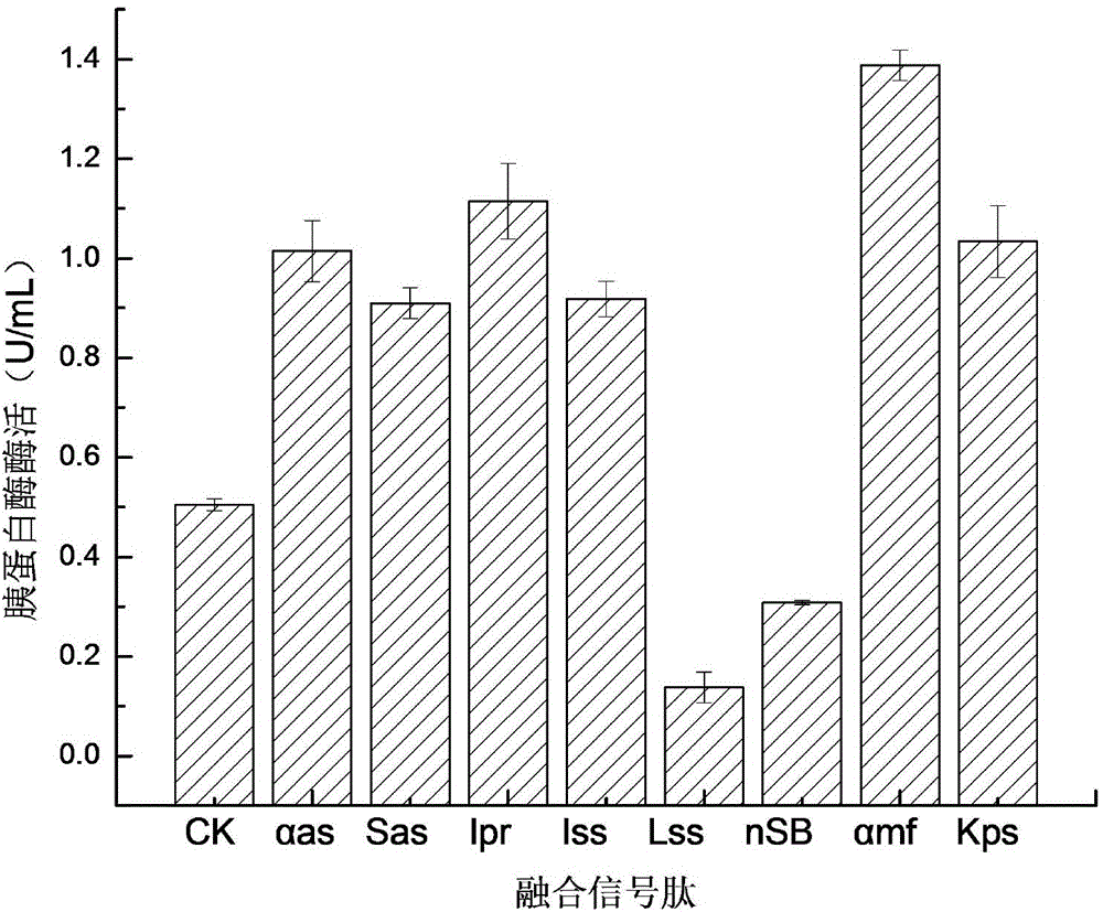 Method for optimizing signal peptide and improving exocytosis expression of trypsin