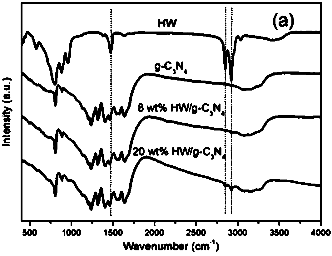 Preparation method and application of a decatungstate/carbon nitride composite photocatalyst