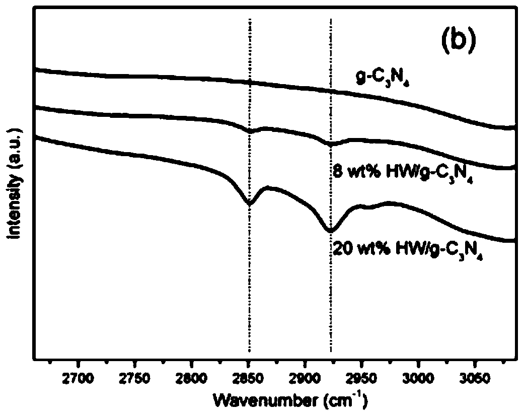 Preparation method and application of a decatungstate/carbon nitride composite photocatalyst