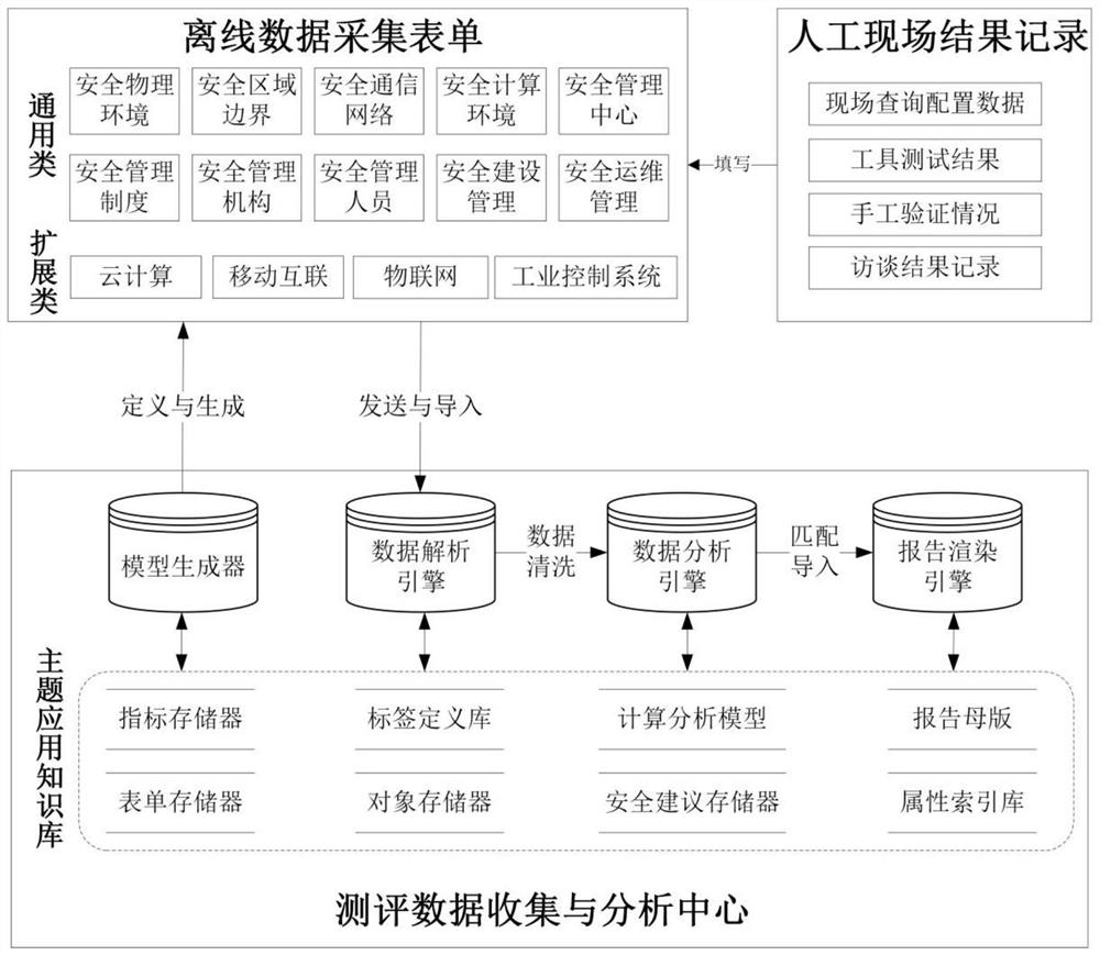 Grade protection evaluation data acquisition and analysis method and system based on offline form