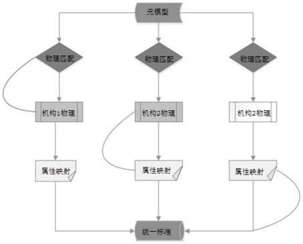 Data model adaptation management implementation method and system based on medical industry