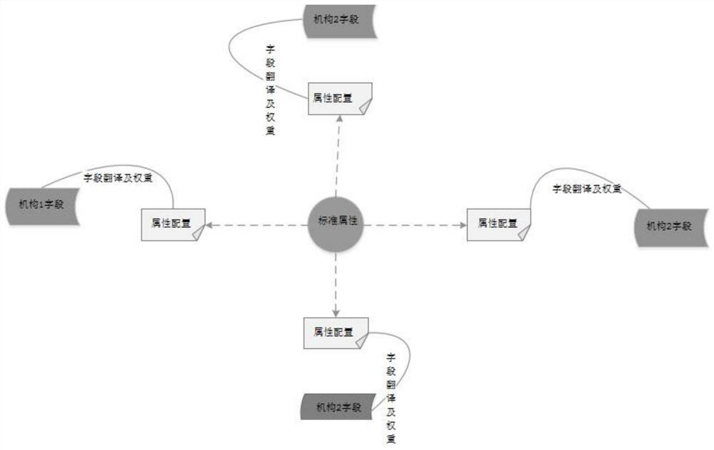 Data model adaptation management implementation method and system based on medical industry