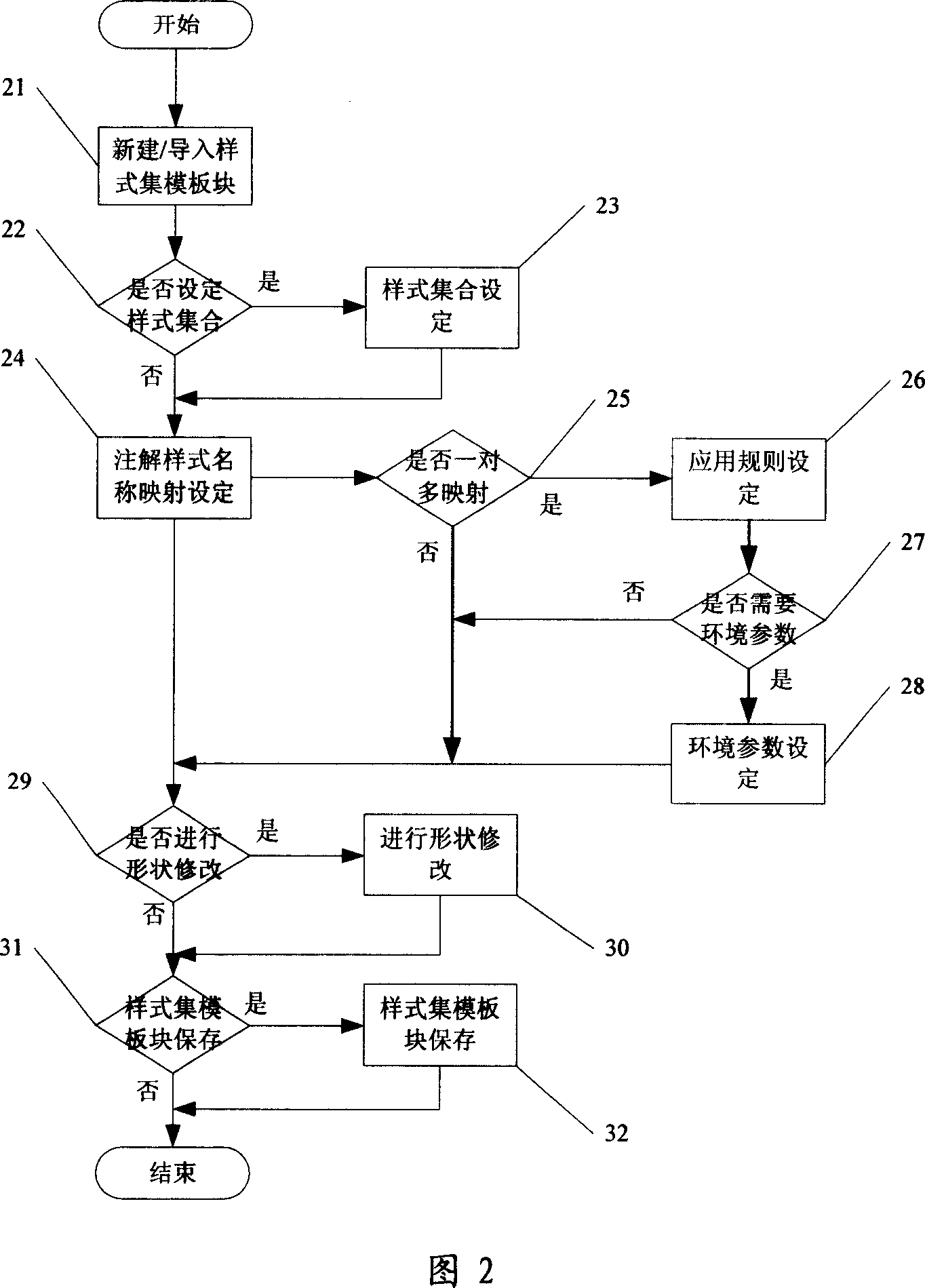 Template device of style set for quick formatting layout, and implement method