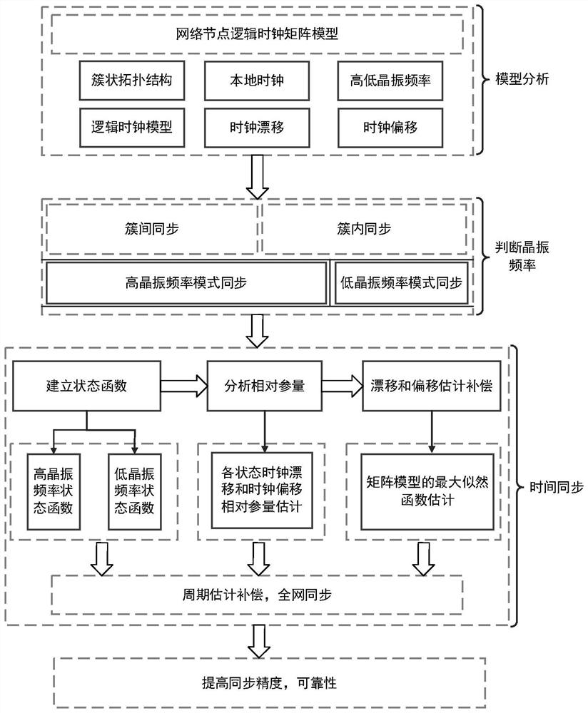 Matrix model estimation time synchronization method based on wireless network clustering topology