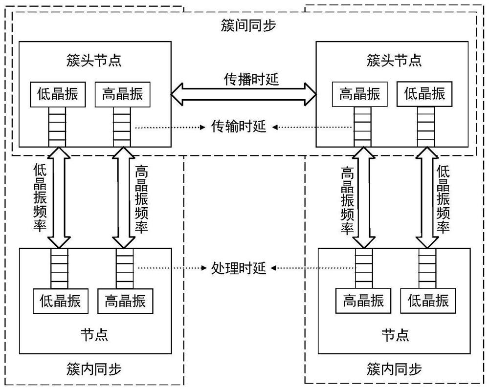 Matrix model estimation time synchronization method based on wireless network clustering topology