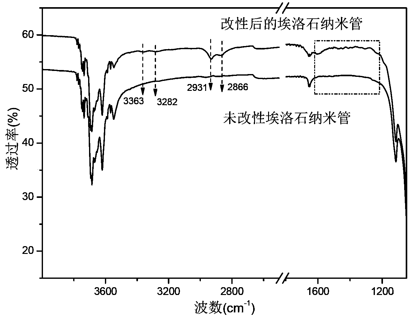 Surface modification treatment method of halloysite nanotube