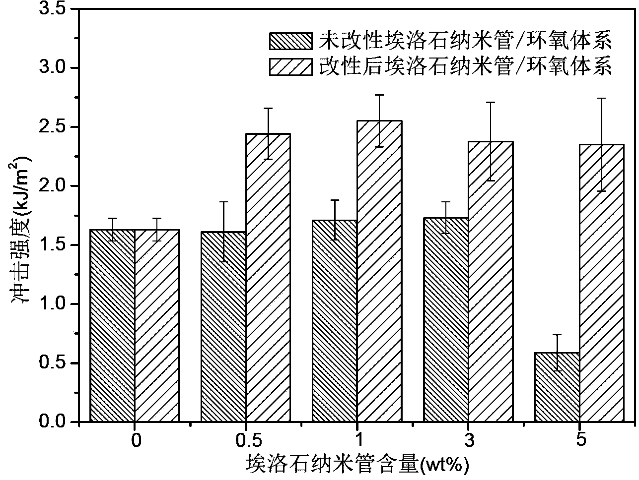 Surface modification treatment method of halloysite nanotube