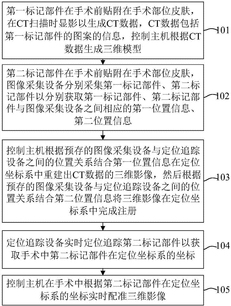 Registration alignment system and method for operation navigation