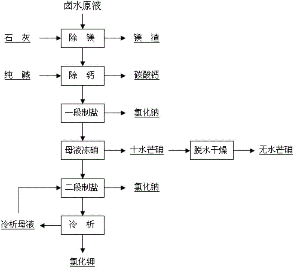 Method for exploitation and utilization of polyhalite-halite accompanying mineral deposit