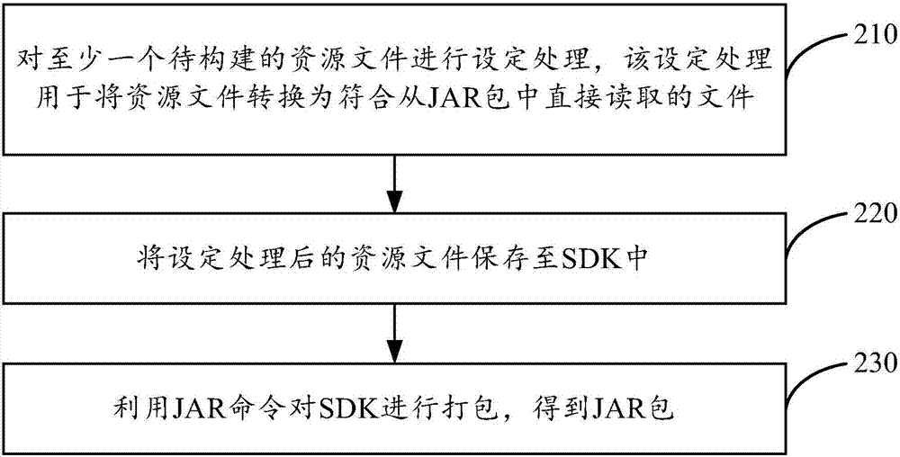 Resource file creating method and apparatus, and resource file application method and apparatus