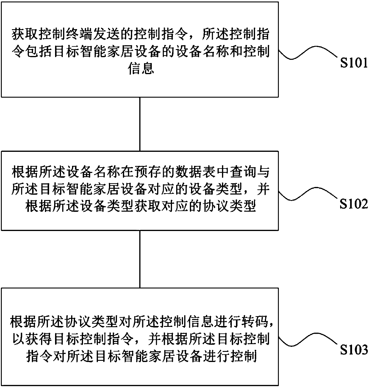 Intelligent home furnishing equipment control method, system, storage medium and computer equipment