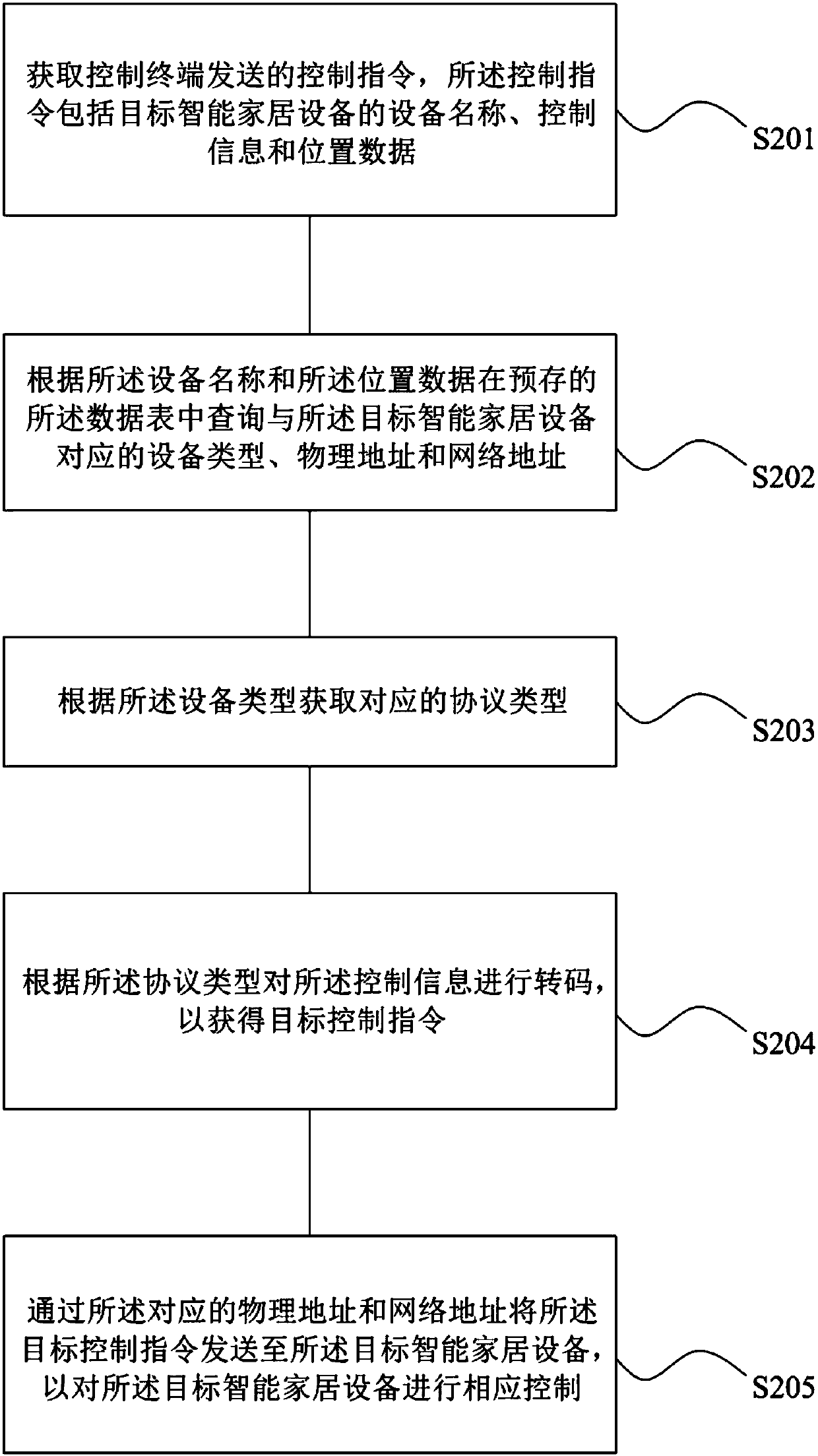 Intelligent home furnishing equipment control method, system, storage medium and computer equipment